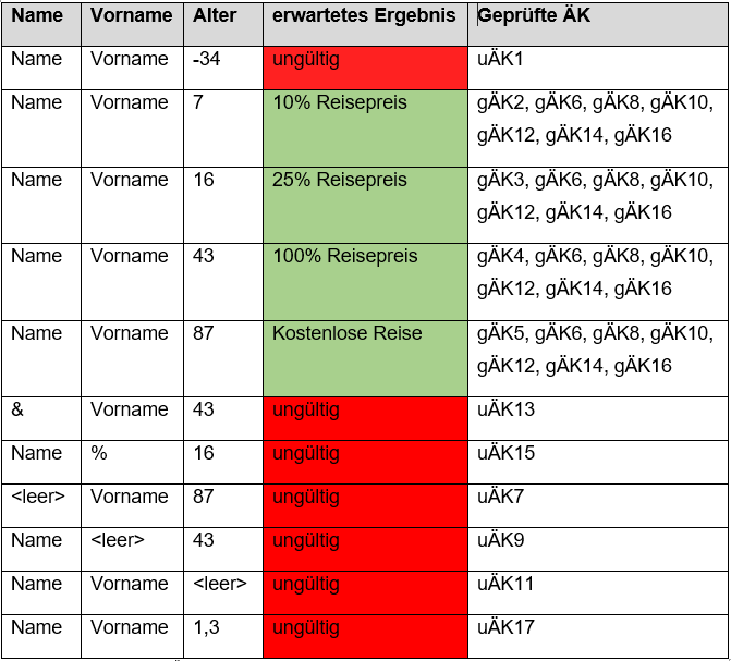 testfaelle zu den aequivalenzklassen