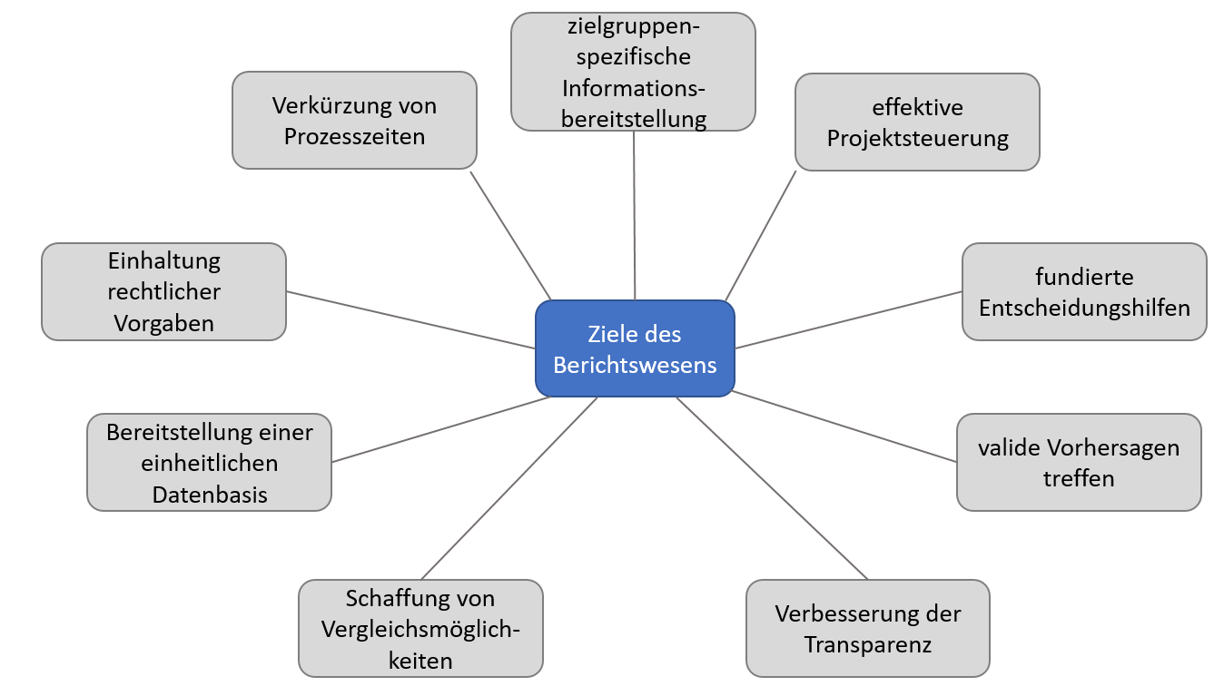 Ziele des Berichtswesens
