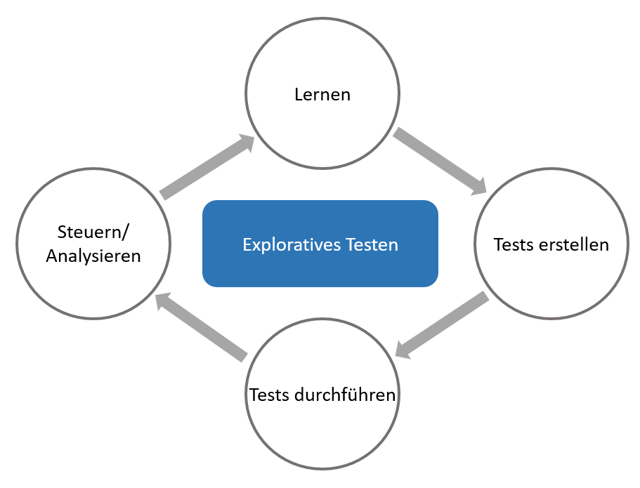 exploratives testen
