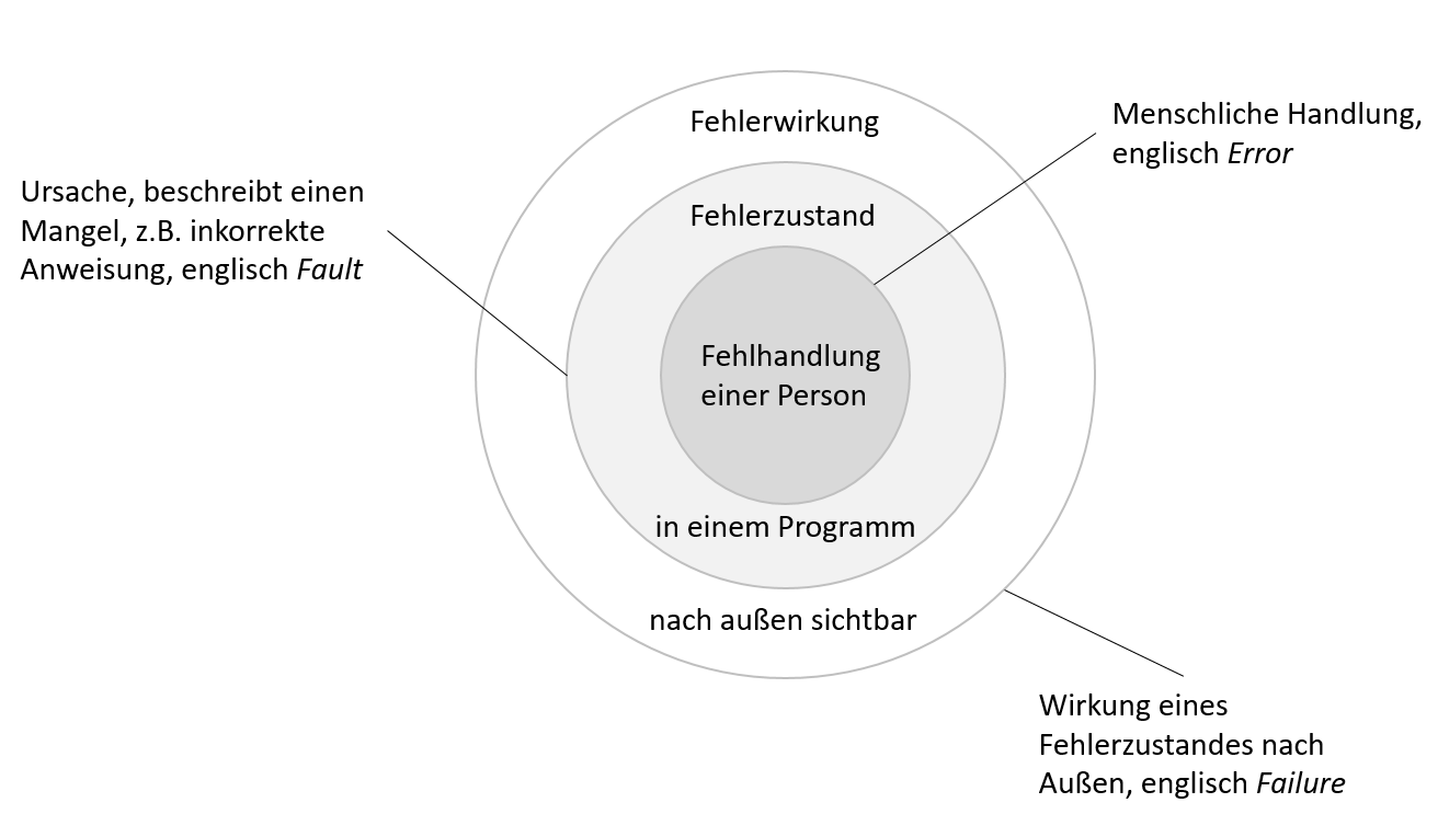 unterschiede der fehlerbegriffe