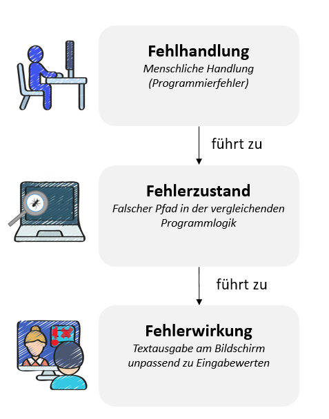 wirkungskette von der fehlhandlung zur fehlerwirkung
