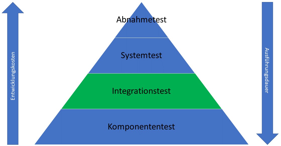testpyramide integrationstest