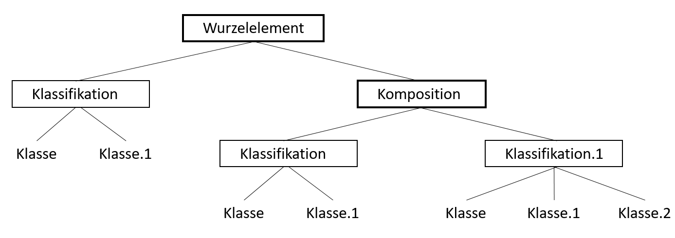elemente des klassifikationsbaums
