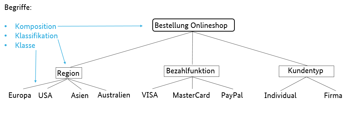 klassifikationsbaum onlineshop