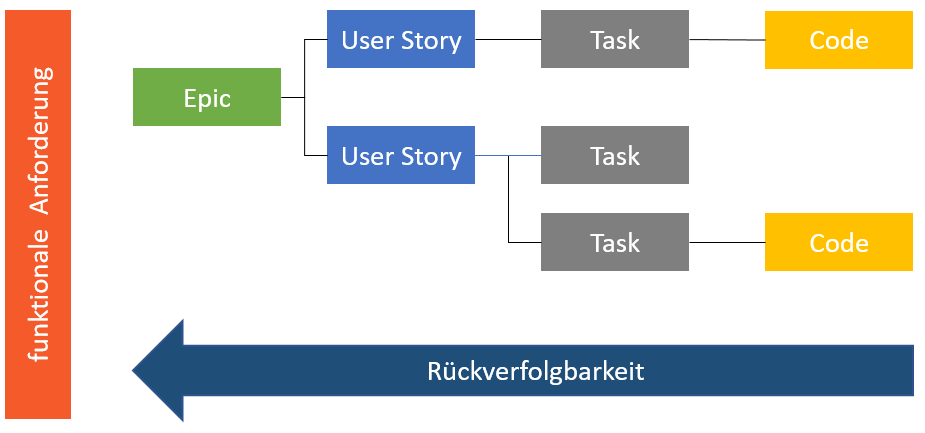 rueckverfolgbarkeit eines unit tests