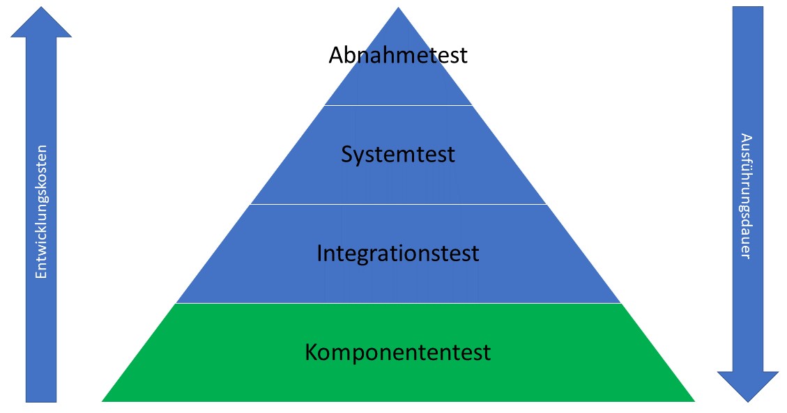testpyramide komponententest