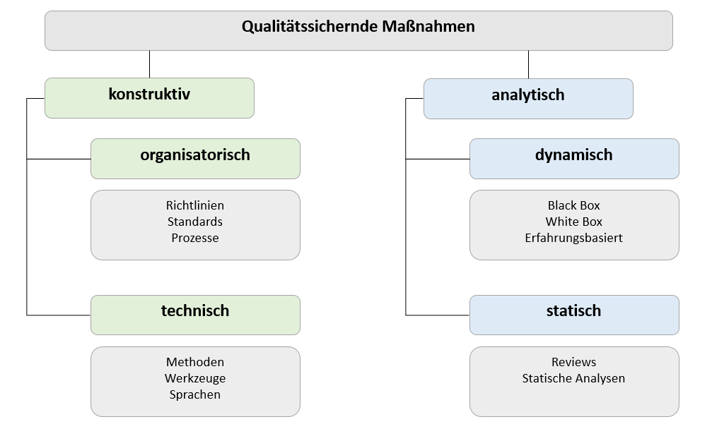 qualitaetssichernde massnahmen