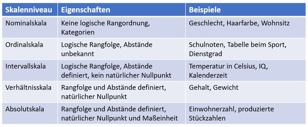 die fuenf skalenniveaus