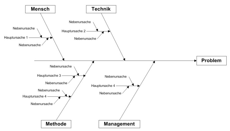 beispiel ishikawa diagramm
