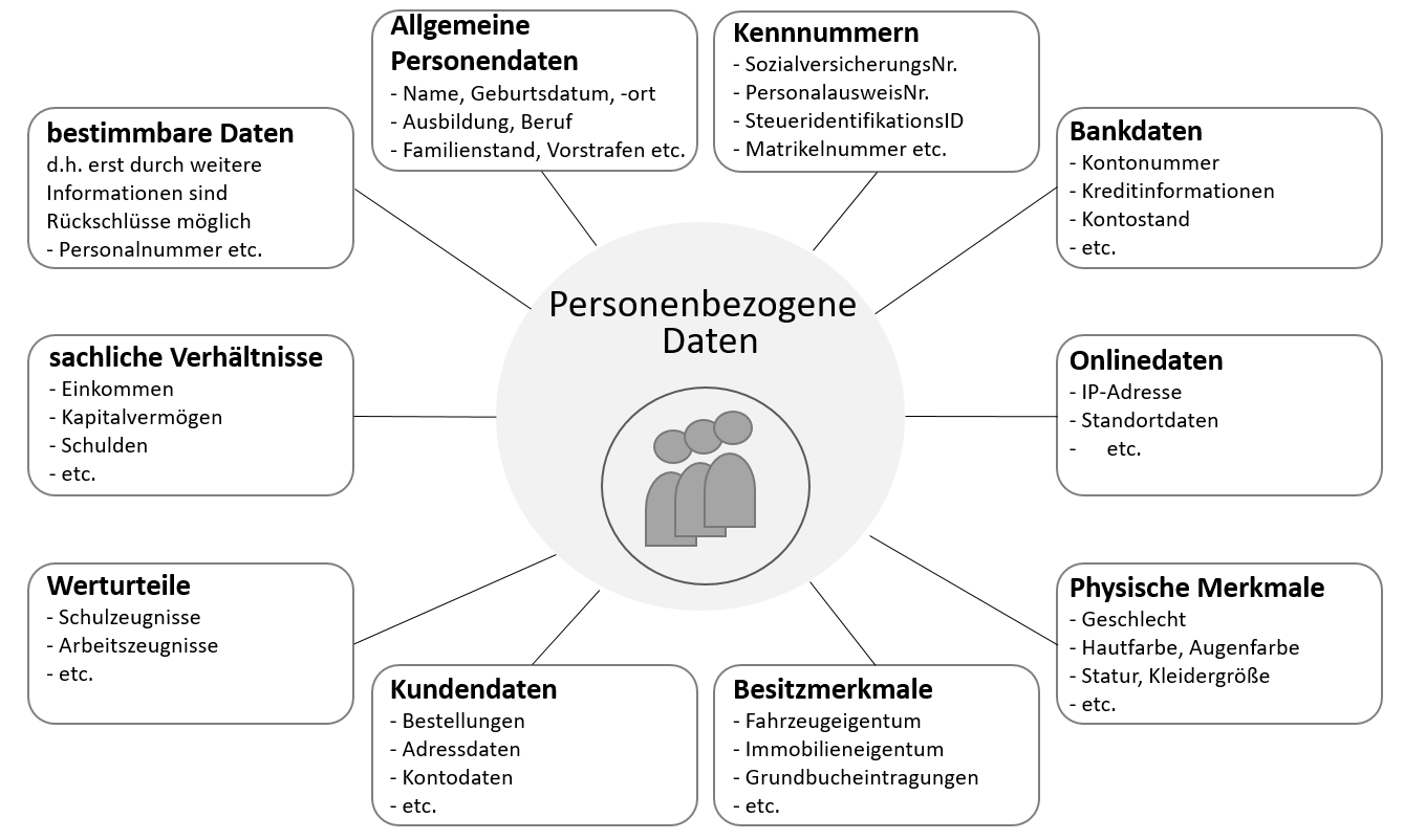 personenbezogene daten