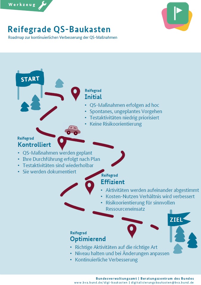 Reifegrade des QS Baukastens