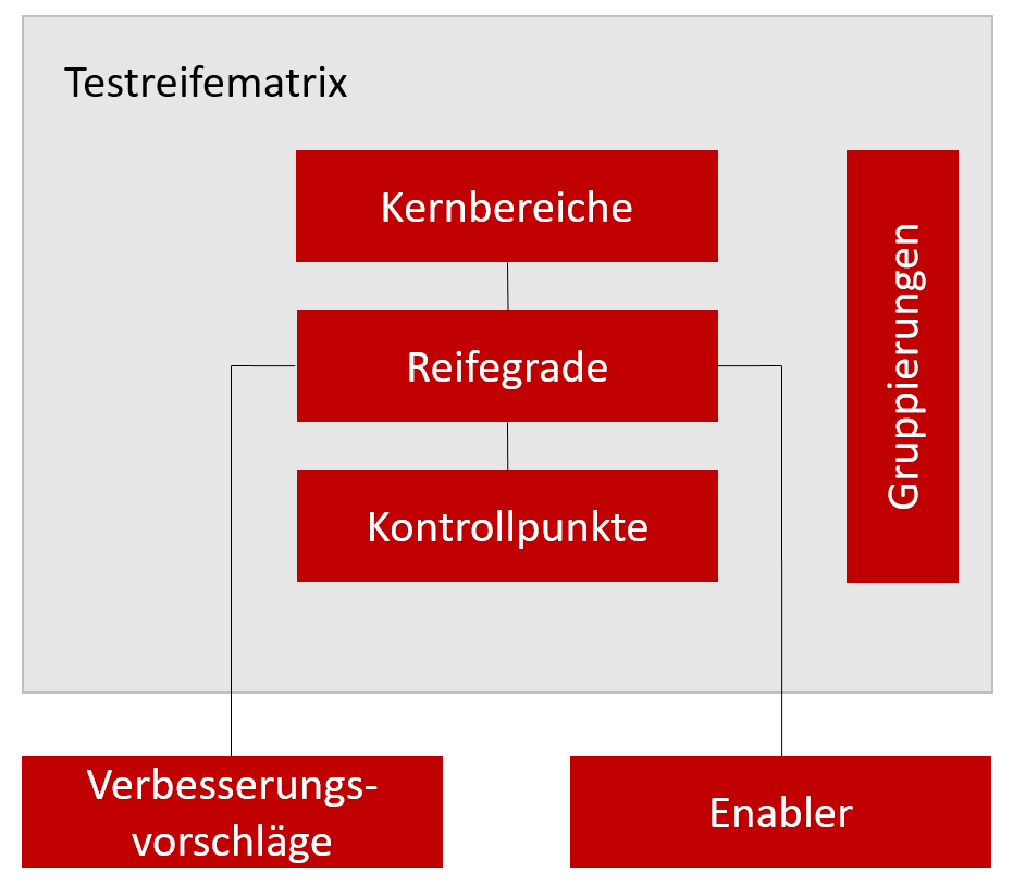 bestandteile des geschaeftsbasierten TPI modells