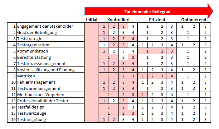 testreifematrix