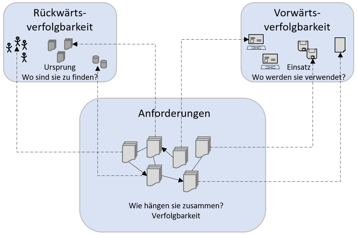 richtungen der rueckverfolgbarkeit