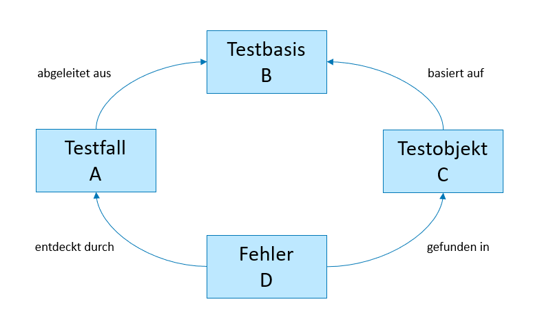 vollstaendige rueckverfolgbarkeit bis zur testbasis