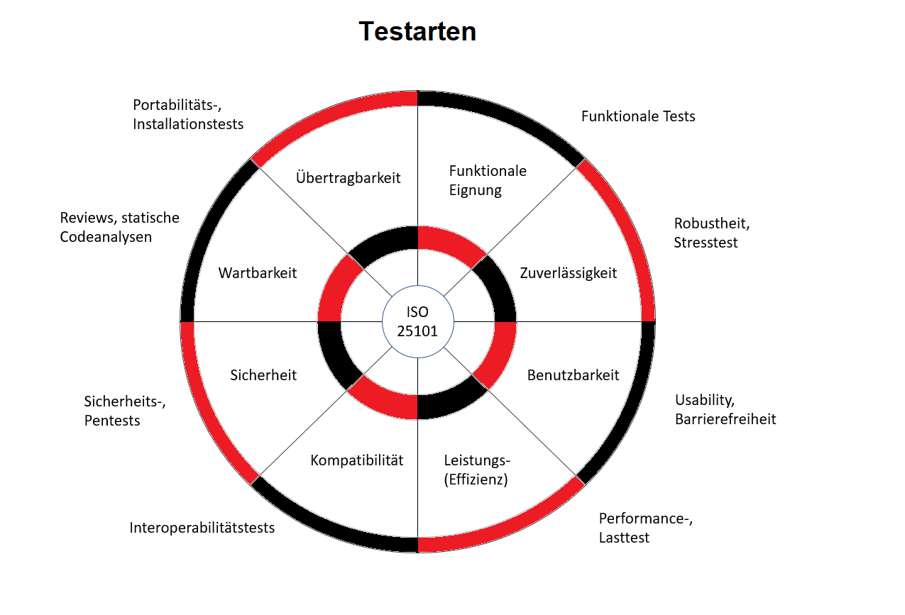 Testarten