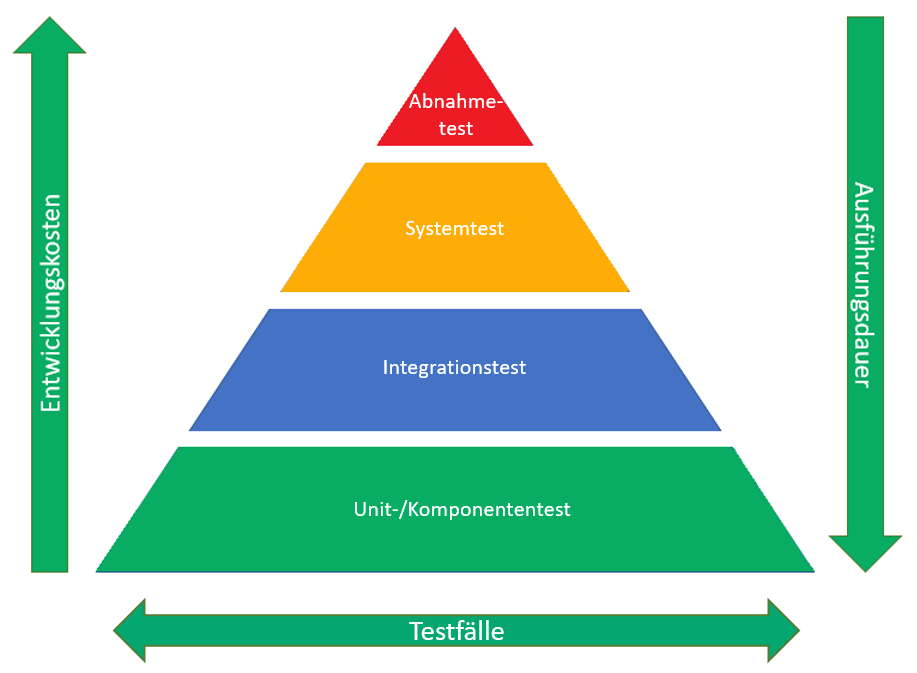 pyramide der testautomatisierung
