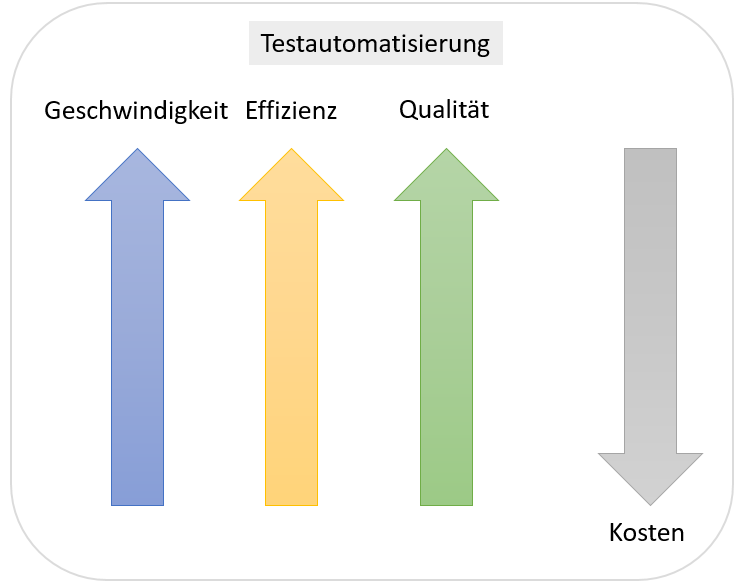 qualitaet vs kosten