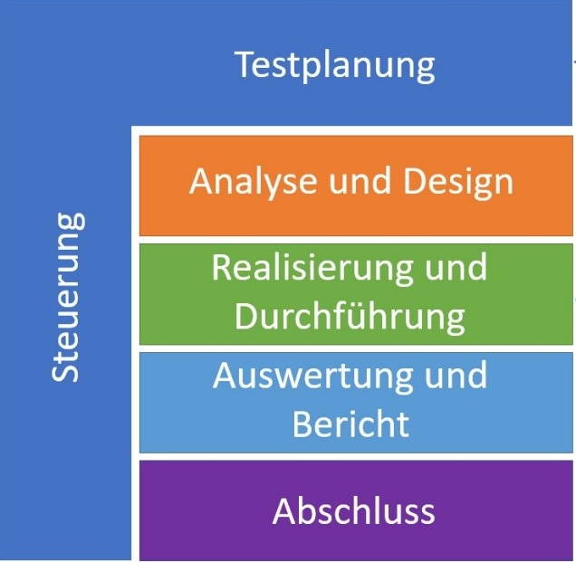 fundamentaler testprozess