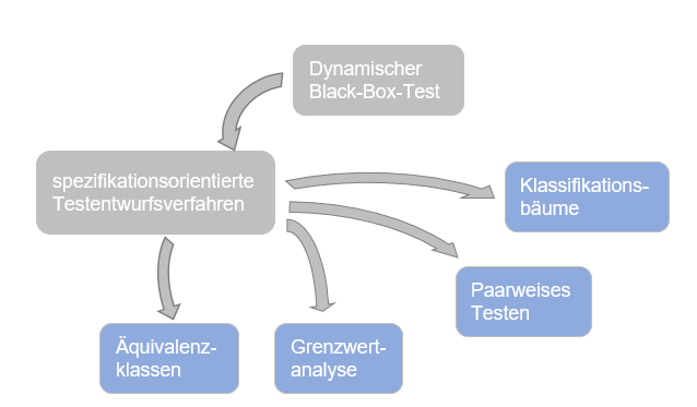 spezifikationsorientierte testentwurfsverfahren