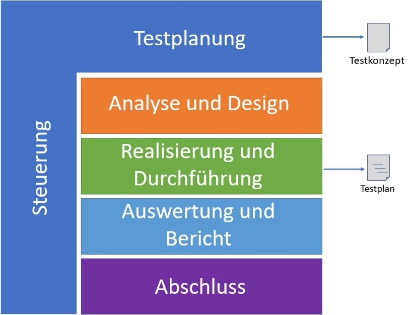 fundamentaler testprozess