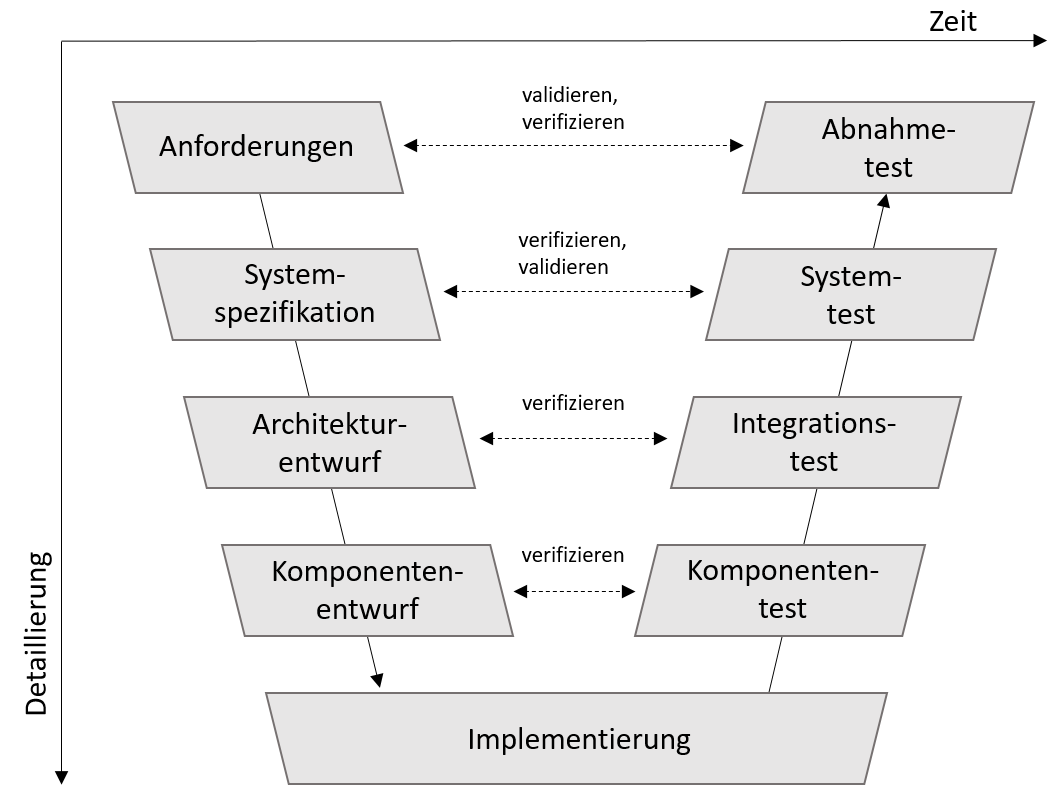 allgemeines v modell