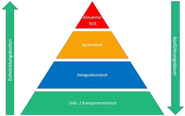 testpyramide